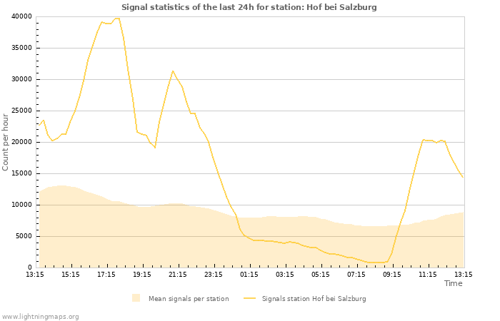 Graphs: Signal statistics