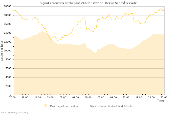 Graphs: Signal statistics