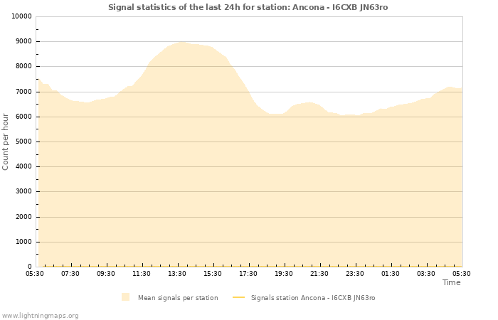 Graphs: Signal statistics