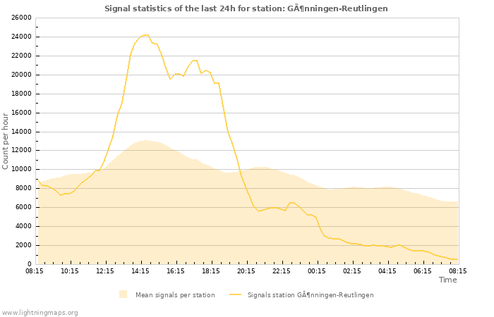 Graphs: Signal statistics