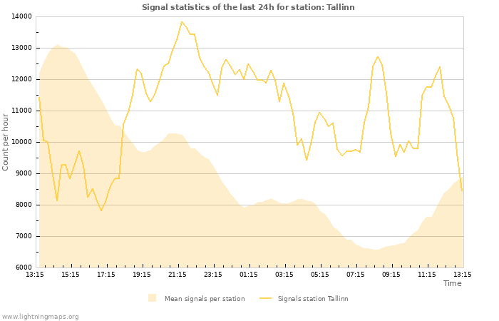 Graphs: Signal statistics