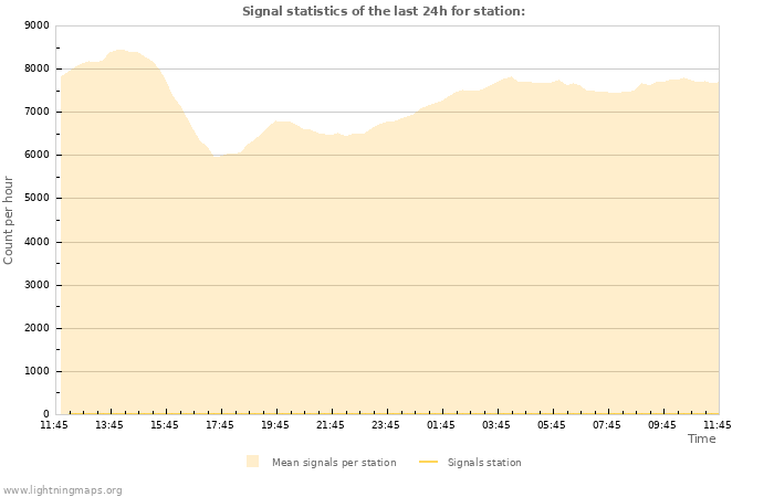 Graphs: Signal statistics