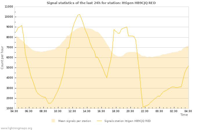 Graphs: Signal statistics