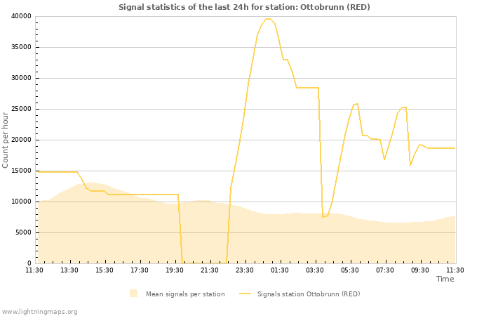 Graphs: Signal statistics