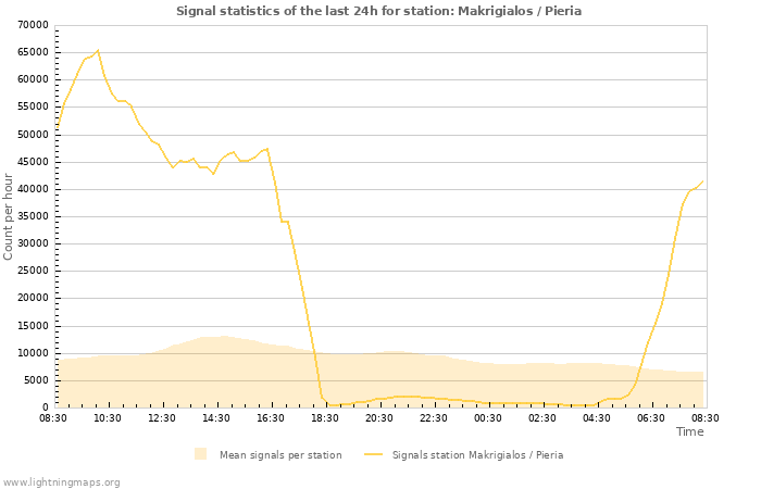 Graphs: Signal statistics