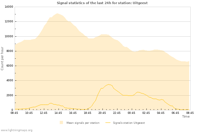 Graphs: Signal statistics