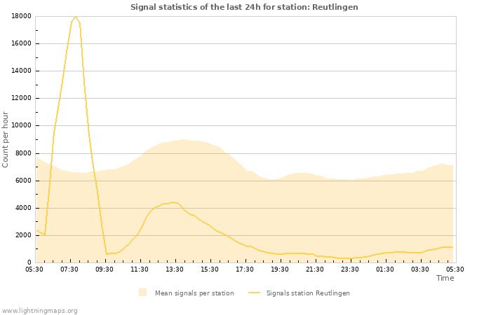 Graphs: Signal statistics