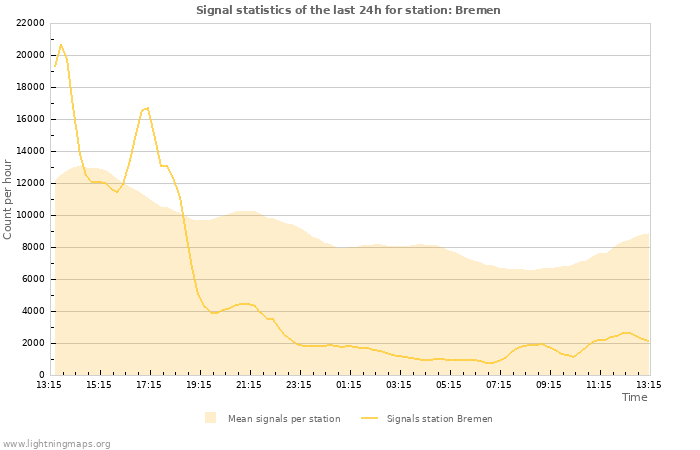 Graphs: Signal statistics