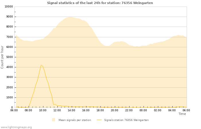 Graphs: Signal statistics