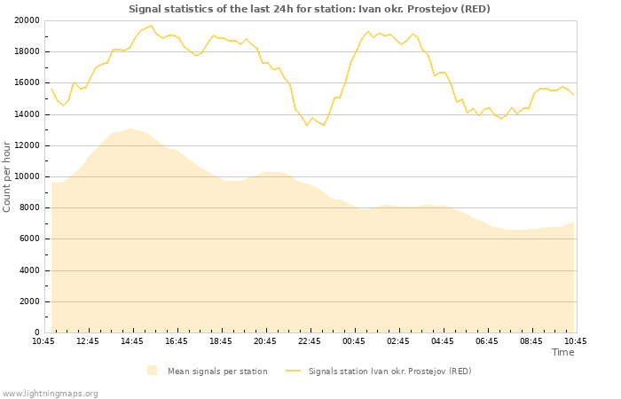 Graphs: Signal statistics