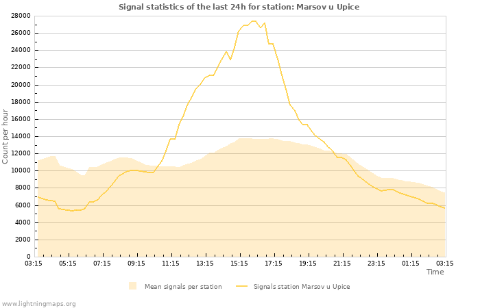 Graphs: Signal statistics