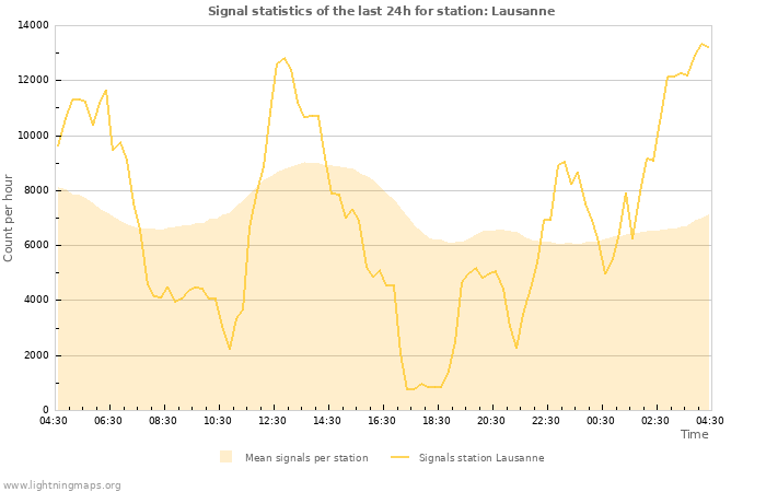 Graphs: Signal statistics