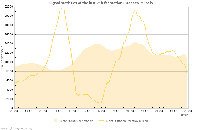 Graphs: Signal statistics