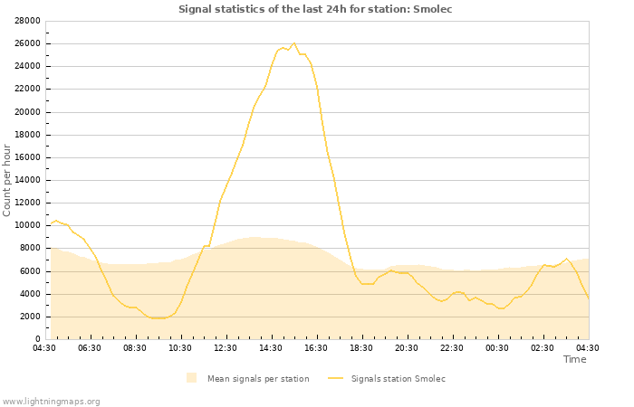 Graphs: Signal statistics