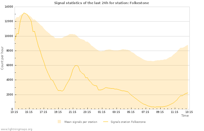 Graphs: Signal statistics