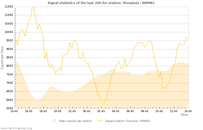 Graphs: Signal statistics