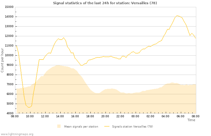 Graphs: Signal statistics