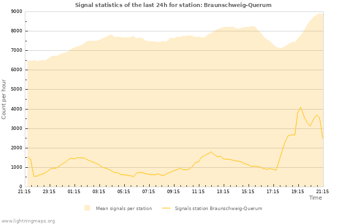 Graphs: Signal statistics