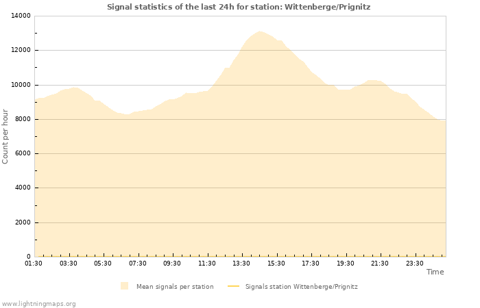 Graphs: Signal statistics