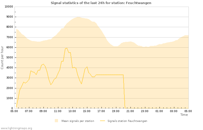 Graphs: Signal statistics