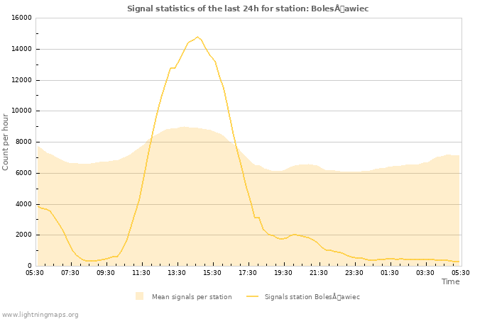 Graphs: Signal statistics