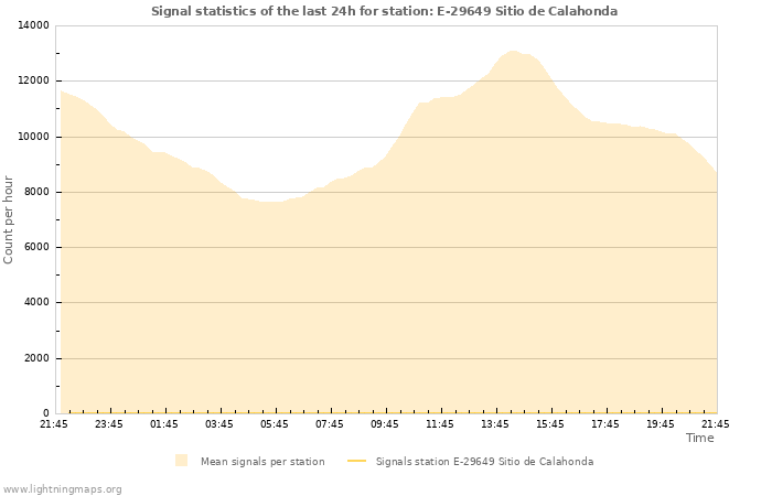 Graphs: Signal statistics