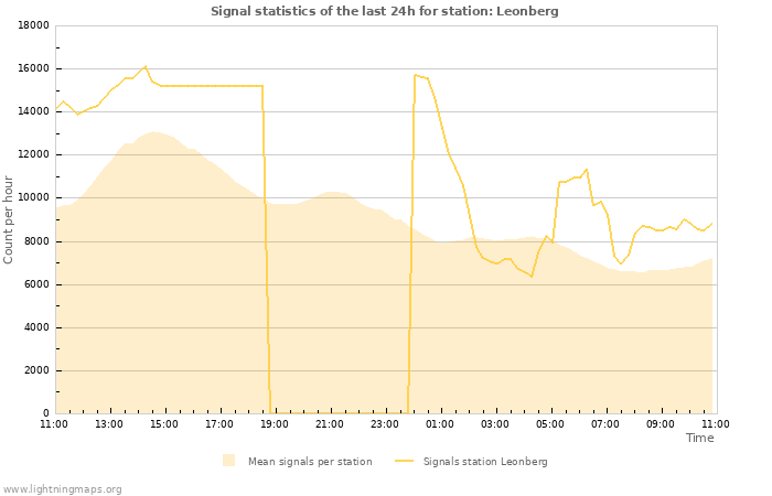 Graphs: Signal statistics