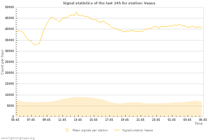 Graphs: Signal statistics