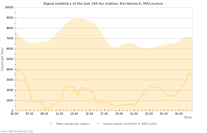 Graphs: Signal statistics