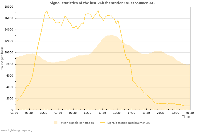 Graphs: Signal statistics