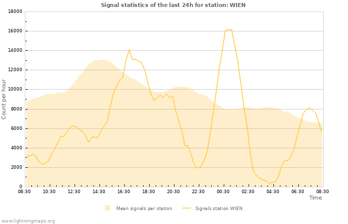 Graphs: Signal statistics