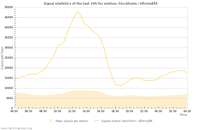 Graphs: Signal statistics