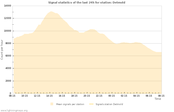 Graphs: Signal statistics