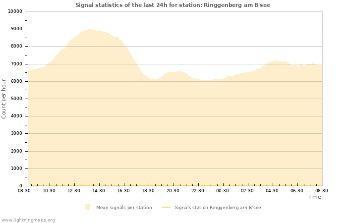 Graphs: Signal statistics