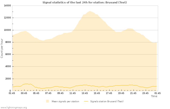 Graphs: Signal statistics