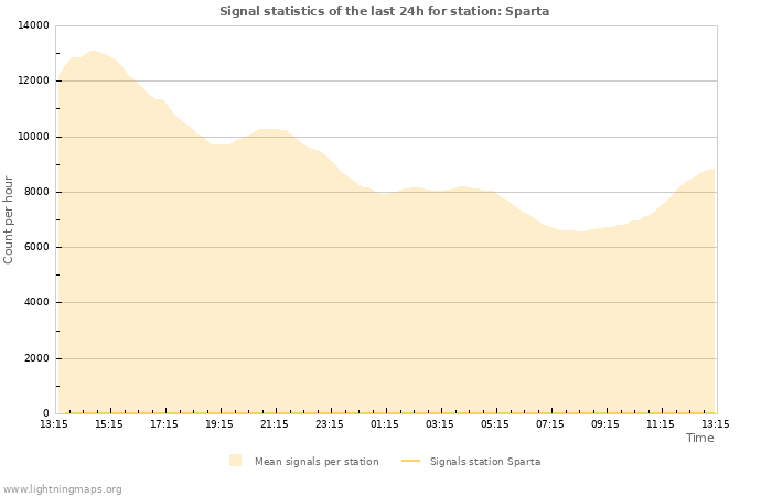 Graphs: Signal statistics