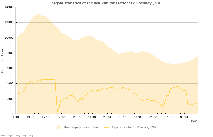 Graphs: Signal statistics