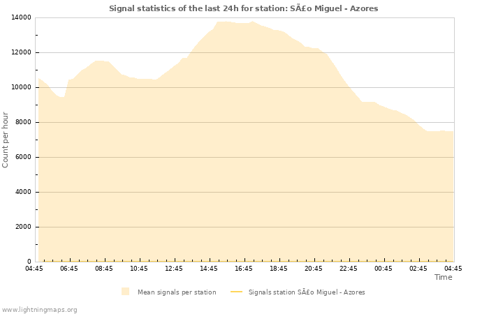 Graphs: Signal statistics