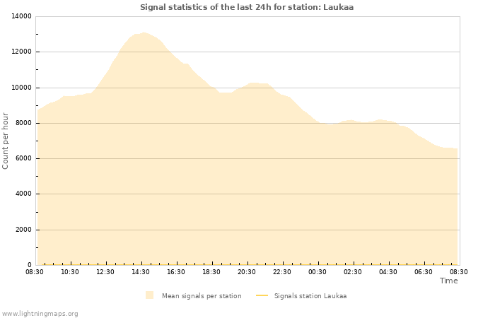 Graphs: Signal statistics