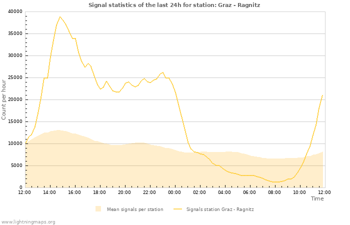 Graphs: Signal statistics