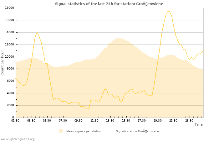 Graphs: Signal statistics