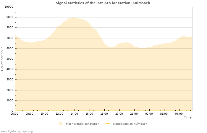 Graphs: Signal statistics