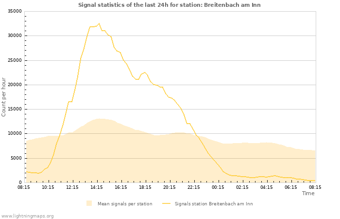 Graphs: Signal statistics