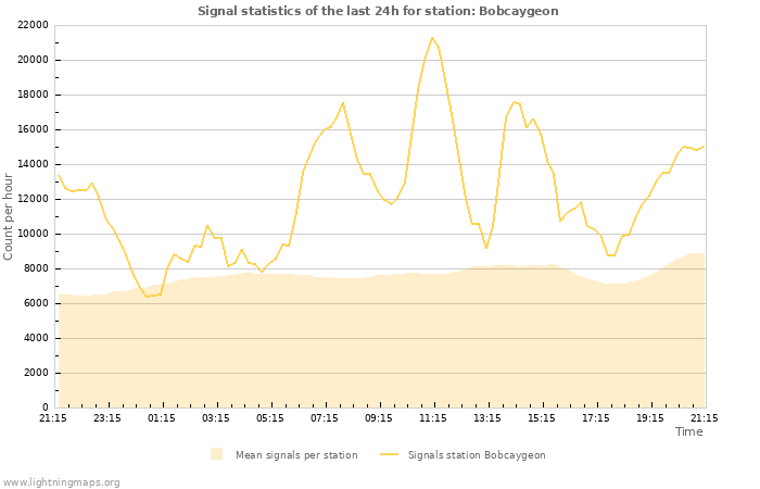 Graphs: Signal statistics