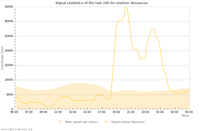 Graphs: Signal statistics