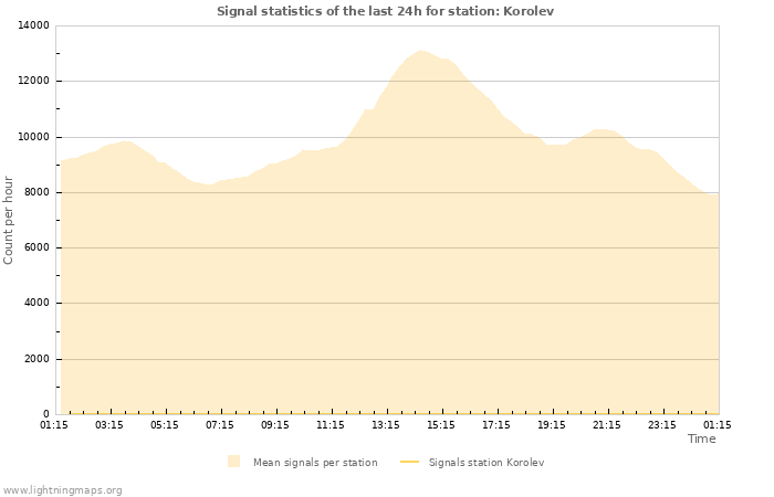 Graphs: Signal statistics