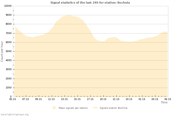 Graphs: Signal statistics