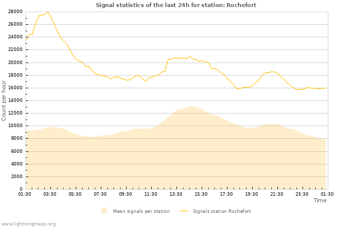 Graphs: Signal statistics