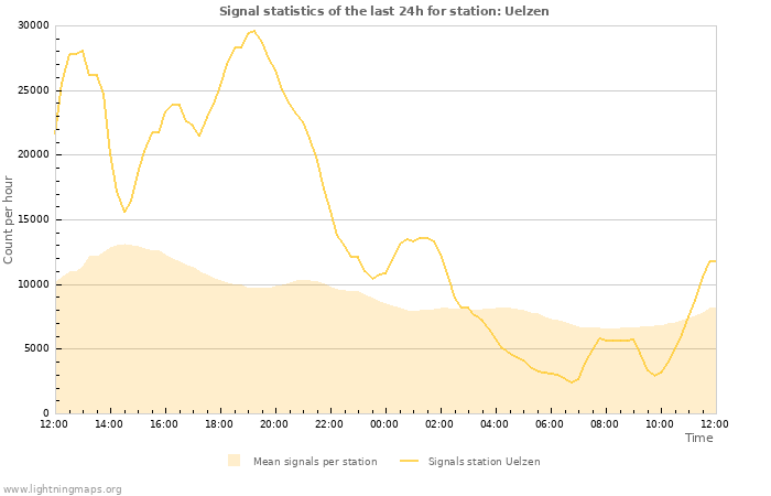 Graphs: Signal statistics