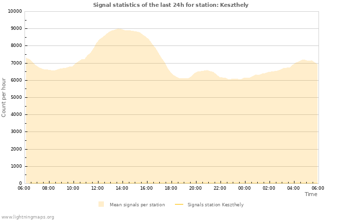 Graphs: Signal statistics